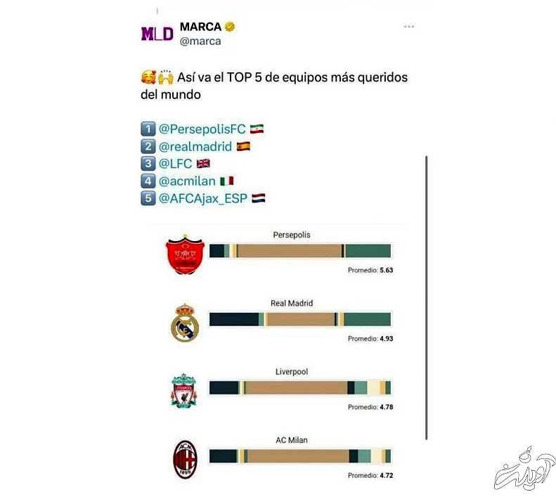 پرسپولیس محبوب‌ترین باشگاه جهان شد/عکس